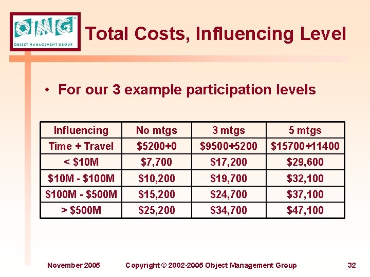 Total Costs, Influencing Level • For our 3 example participation levels Influencing No mtgs