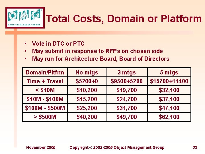 Total Costs, Domain or Platform • Vote in DTC or PTC • May submit