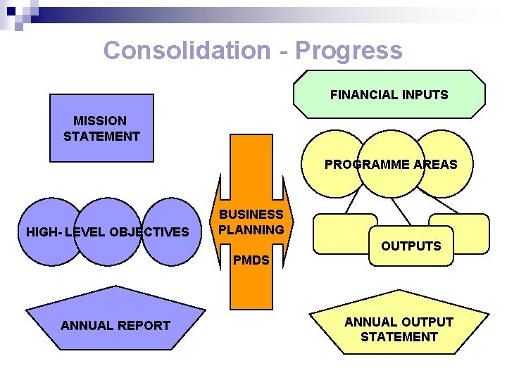 Consolidation - Progress FINANCIAL INPUTS MISSION STATEMENT PROGRAMME AREAS HIGH- LEVEL OBJECTIVES BUSINESS PLANNING