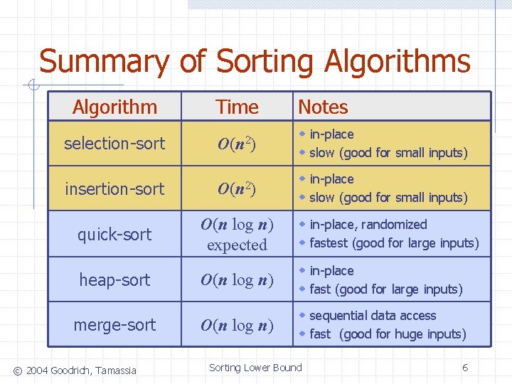 Summary of Sorting Algorithms Algorithm Time Notes selection-sort O(n 2) w in-place w slow