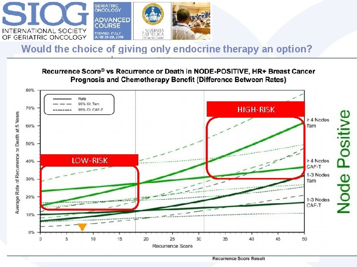 Would the choice of giving only endocrine therapy an option? HIGH-RISK LOW-RISK 