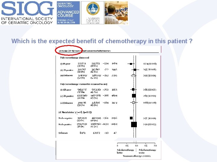 Which is the expected benefit of chemotherapy in this patient ? 