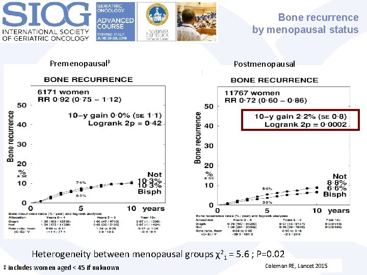 Bone recurrence by menopausal status Premenopausal‡ Postmenopausal Heterogeneity between menopausal groups χ21 = 5.