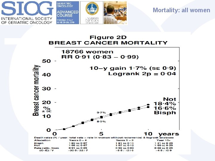 Mortality: all women 
