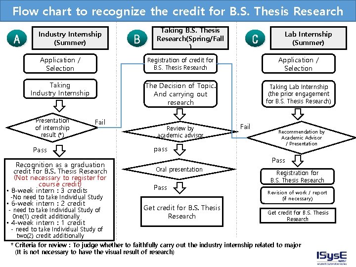 Flow chart to recognize the credit for B. S. Thesis Research A Industry Internship Flow chart to recognize the credit for B. S. Thesis Research A Industry Internship