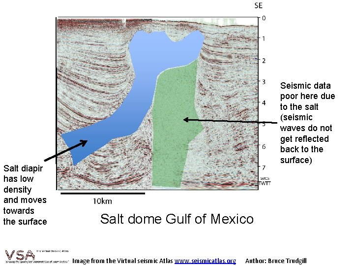 Salt diapir has low density and moves towards the surface Seismic data poor here