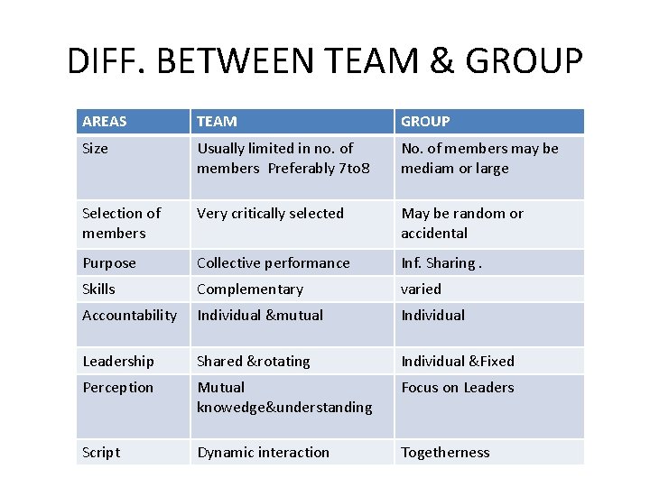 DIFF. BETWEEN TEAM & GROUP AREAS TEAM GROUP Size Usually limited in no. of
