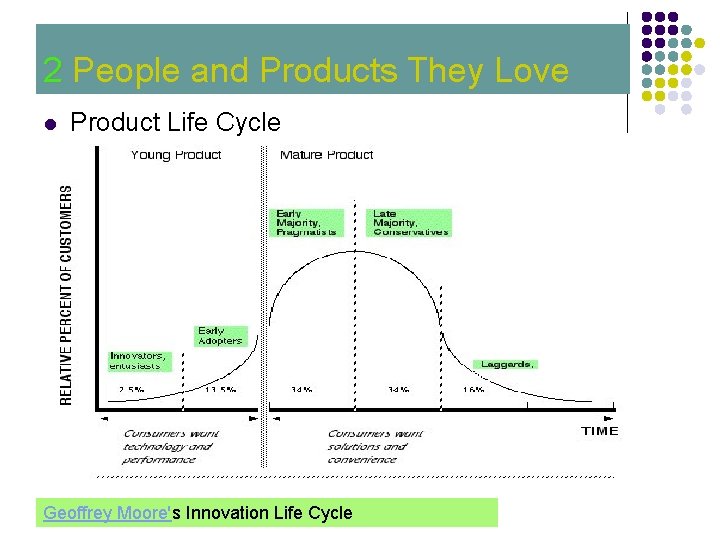 2 People and Products They Love 2 l Product Life Cycle Geoffrey Moore's Innovation