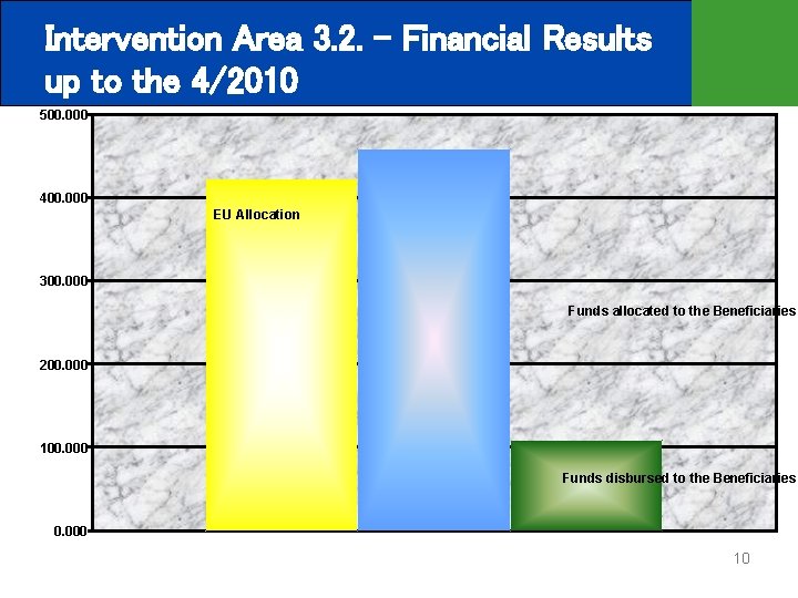 Intervention Area 3. 2. – Financial Results Supported Activities - 3. 2 up to