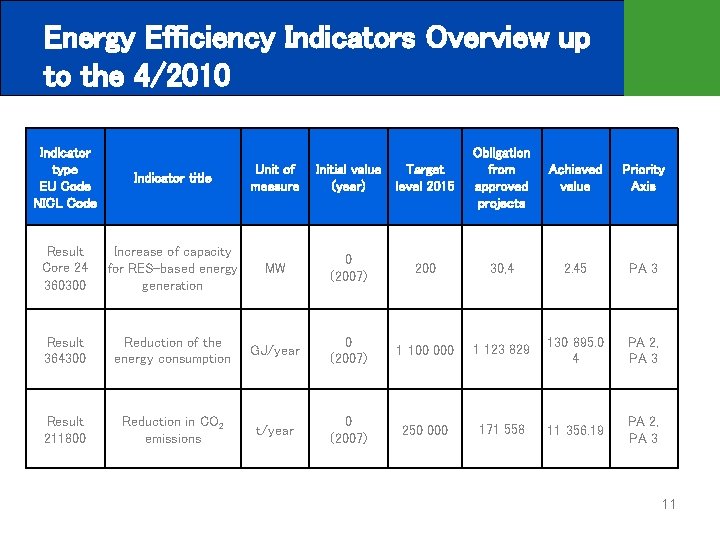 Energy Efficiency Indicators Overview up to the 4/2010 Indicator type EU Code NICL Code