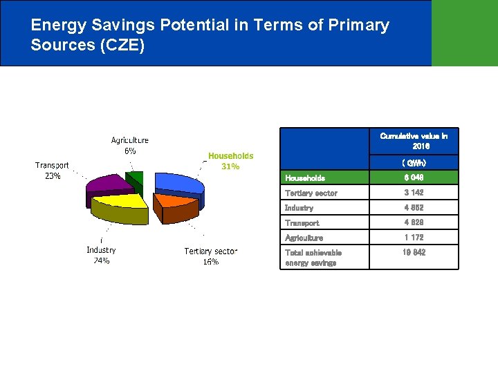 Energy Savings Potential in Terms of Primary Sources (CZE) Cumulative value in 2016 (