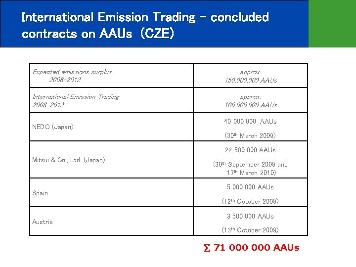 International Emission Trading – concluded contracts on AAUs (CZE) Expected emissions surplus 2008 -2012