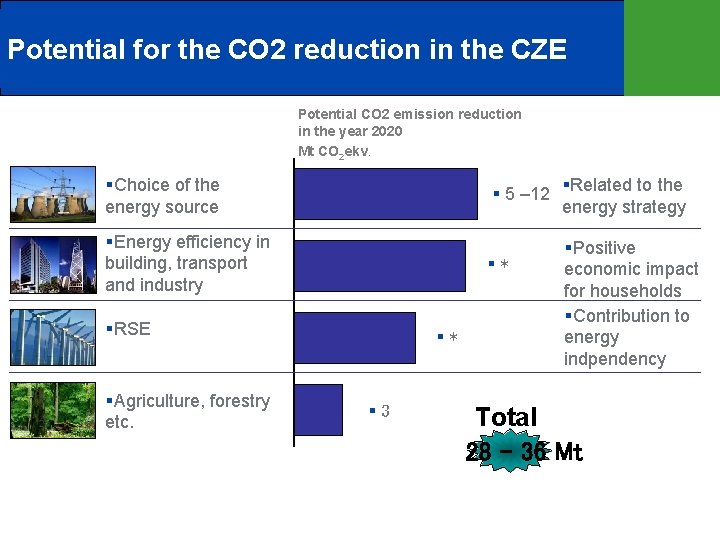 Potential for the CO 2 reduction in the CZE Potential CO 2 emission reduction