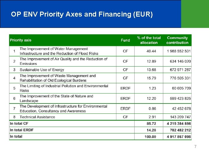 OP ENV Priority Axes and Financing (EUR) 7 