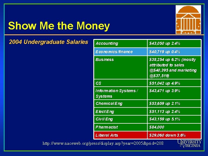 Show Me the Money 2004 Undergraduate Salaries Accounting $43, 050 up 2. 4% Economics/finance