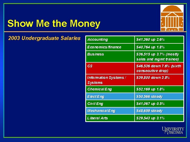 Show Me the Money 2003 Undergraduate Salaries Accounting $41, 360 up 2. 6% Economics/finance