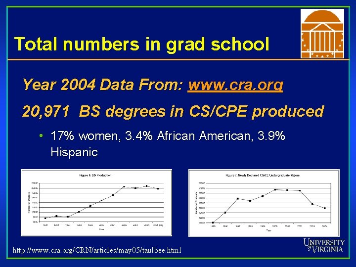 Total numbers in grad school Year 2004 Data From: www. cra. org 20, 971