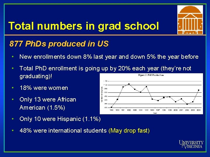 Total numbers in grad school 877 Ph. Ds produced in US • New enrollments