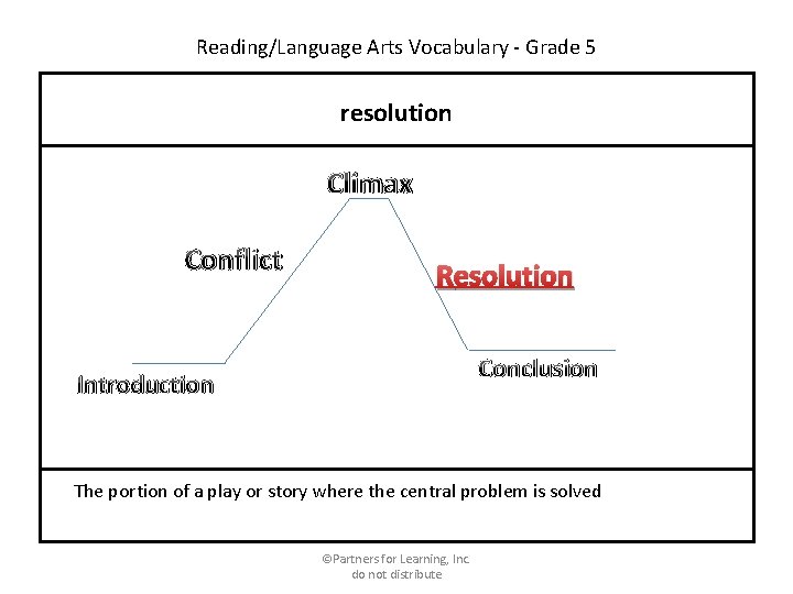 Reading/Language Arts Vocabulary - Grade 5 resolution Climax Conflict Resolution Conclusion Introduction The portion