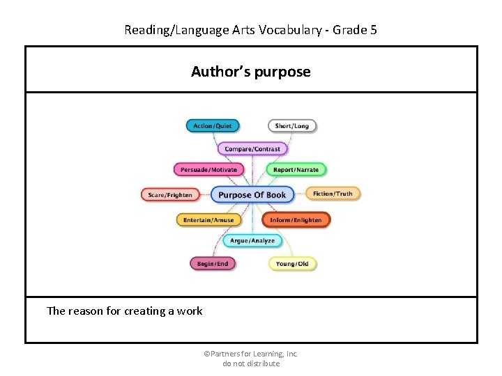 Reading/Language Arts Vocabulary - Grade 5 Author’s purpose The reason for creating a work