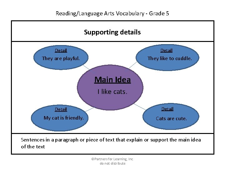 Reading/Language Arts Vocabulary - Grade 5 Supporting details Detail They are playful. They like