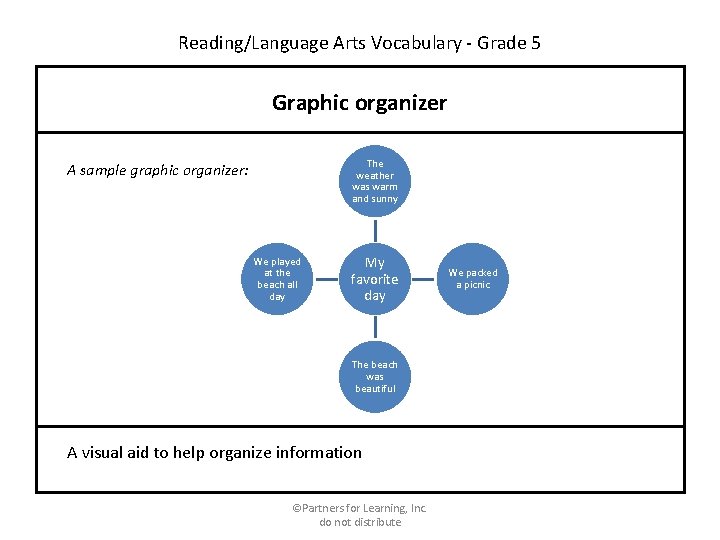 Reading/Language Arts Vocabulary - Grade 5 Graphic organizer The weather was warm and sunny