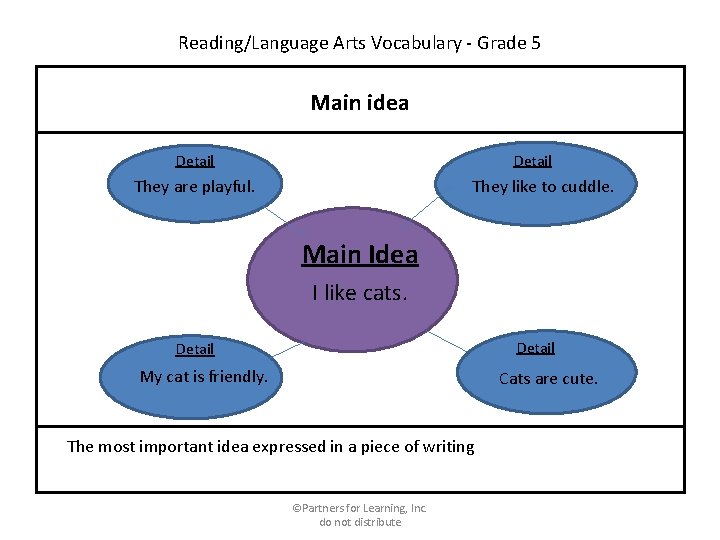 Reading/Language Arts Vocabulary - Grade 5 Main idea Detail They are playful. They like
