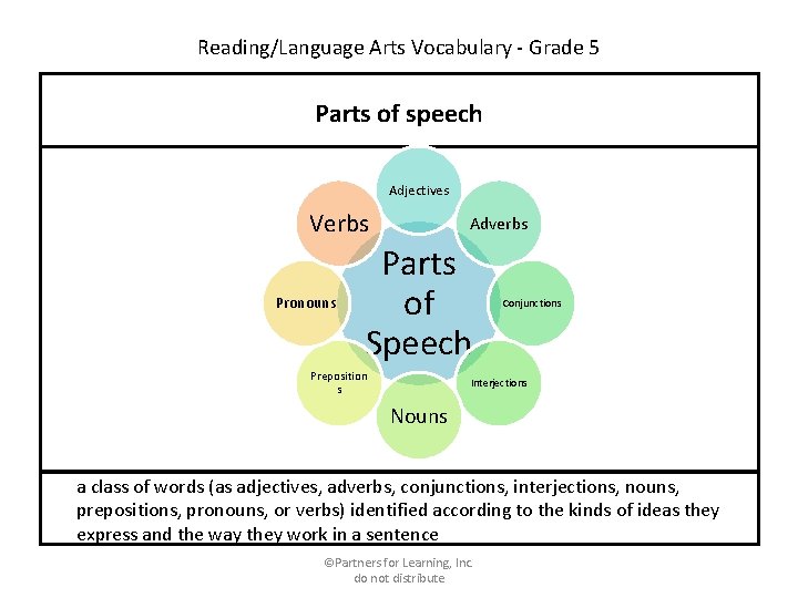 Reading/Language Arts Vocabulary - Grade 5 Parts of speech Adjectives Verbs Pronouns Adverbs Parts