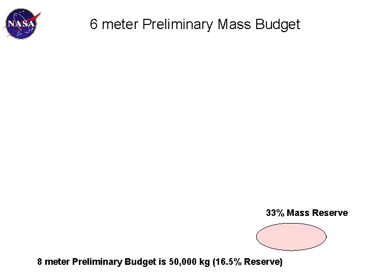 6 meter Preliminary Mass Budget 33% Mass Reserve 8 meter Preliminary Budget is 50,