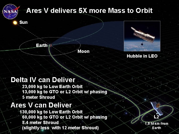 Ares V delivers 5 X more Mass to Orbit Sun Earth Moon Delta IV