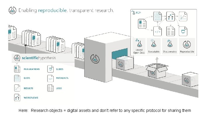 Here: Research objects = digital assets and don’t refer to any specific protocol for