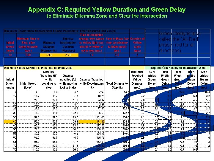 Appendix C: Required Yellow Duration and Green Delay to Eliminate Dilemma Zone and Clear
