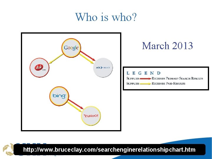 Who is who? March 2013 http: //www. bruceclay. com/searchenginerelationshipchart. htm 