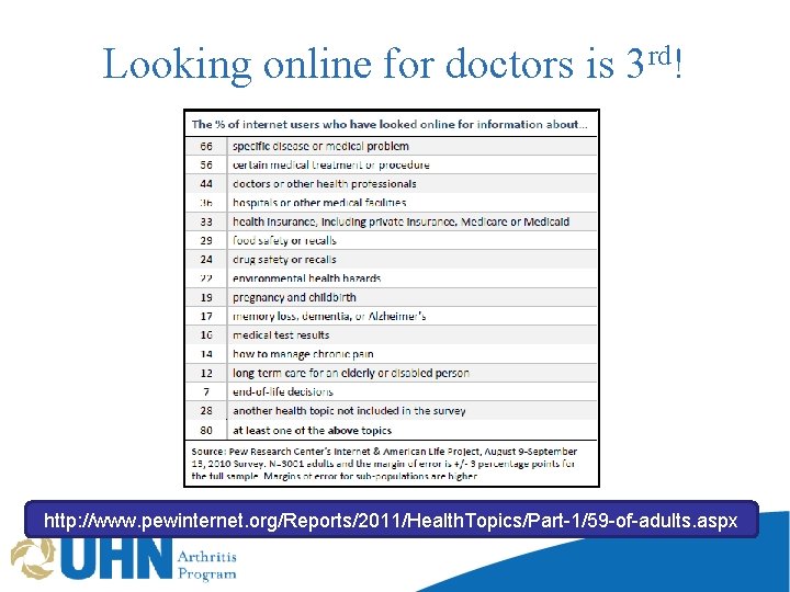 Looking online for doctors is 3 rd! http: //www. pewinternet. org/Reports/2011/Health. Topics/Part-1/59 -of-adults. aspx