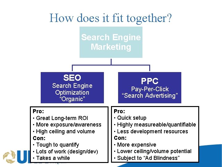 How does it fit together? Search Engine Marketing SEO Search Engine Optimization “Organic” Pro: