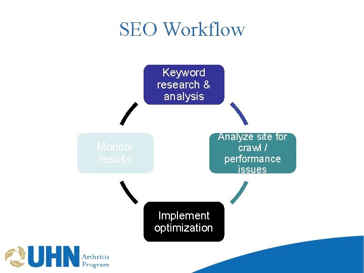 SEO Workflow Keyword research & analysis Analyze site for crawl / performance issues Monitor