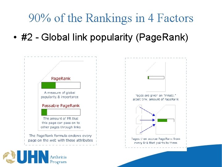 90% of the Rankings in 4 Factors • #2 - Global link popularity (Page.