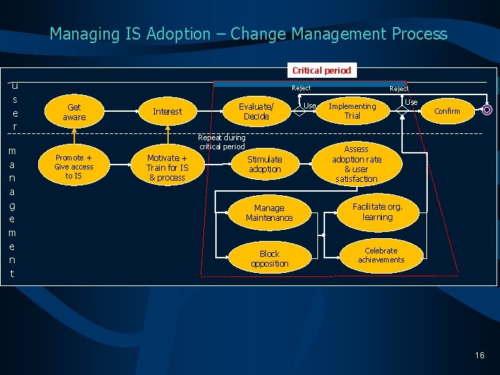 Managing IS Adoption – Change Management Process Critical period u s e r m