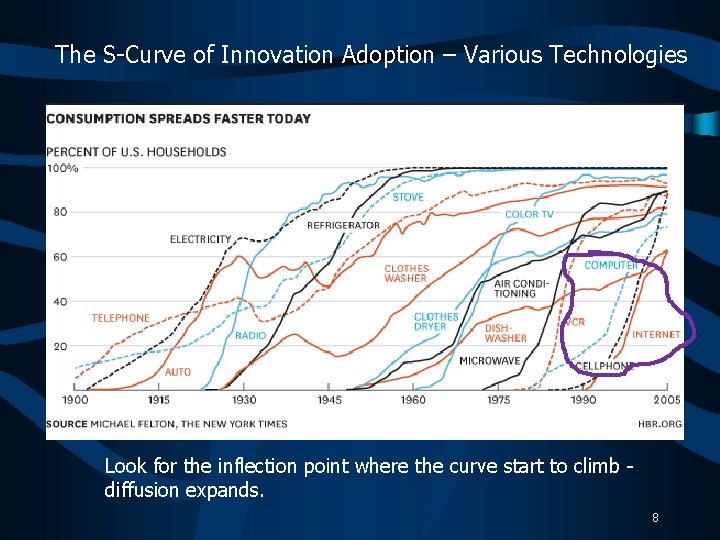 The S-Curve of Innovation Adoption – Various Technologies Look for the inflection point where