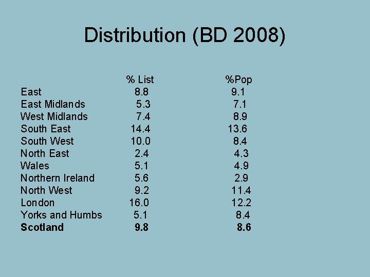 Distribution (BD 2008) East Midlands West Midlands South East South West North East Wales