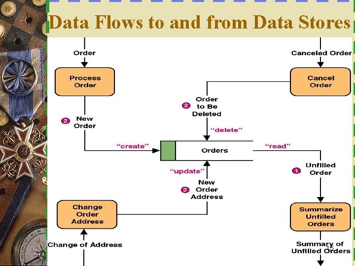 Data Flows to and from Data Stores 15 