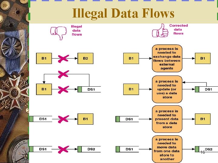 Illegal Data Flows 16 