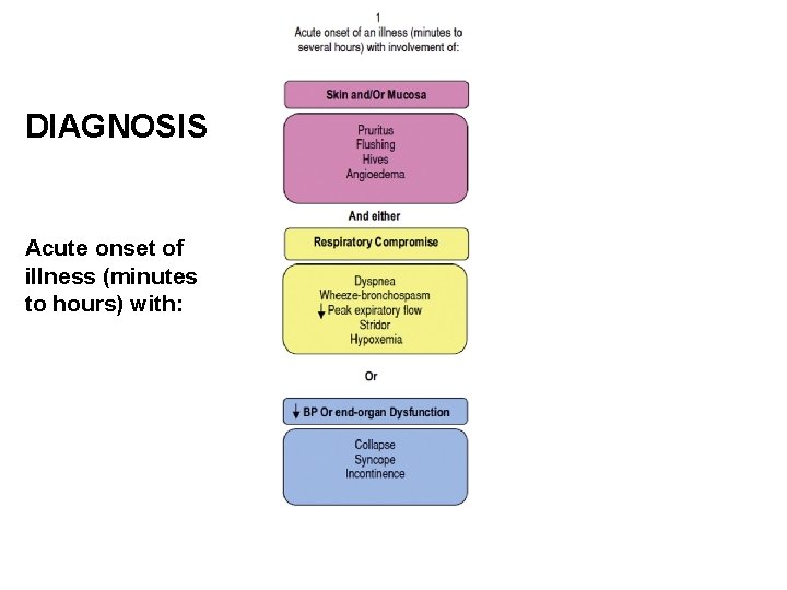 DIAGNOSIS Acute onset of illness (minutes to hours) with: 