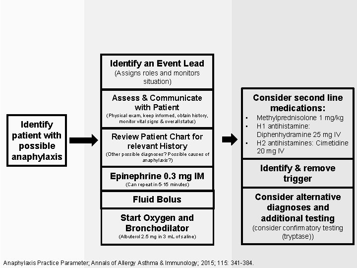 Identify an Event Lead (Assigns roles and monitors situation) Consider second line medications: Assess