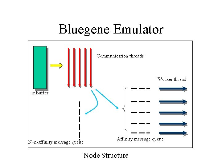 Bluegene Emulator Communication threads Worker thread in. Buffer Non-affinity message queue Affinity message queue