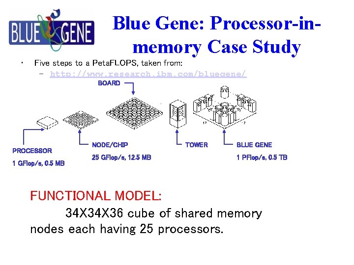 Blue Gene: Processor-inmemory Case Study • Five steps to a Peta. FLOPS, taken from: