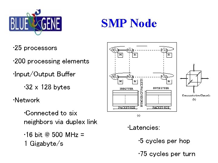 SMP Node • 25 processors • 200 processing elements • Input/Output Buffer • 32