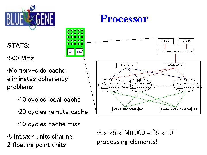 Processor STATS: in out • 500 MHz • Memory-side cache eliminates coherency problems •