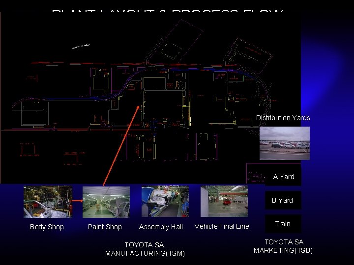 PLANT LAYOUT & PROCESS FLOW Distribution Yards A Yard Body Shop Paint Shop Assembly