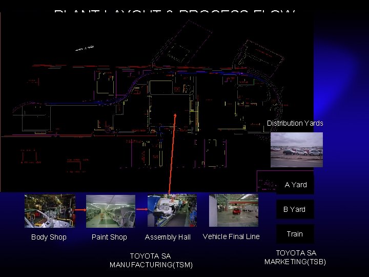 PLANT LAYOUT & PROCESS FLOW Distribution Yards A Yard Body Shop Paint Shop Assembly